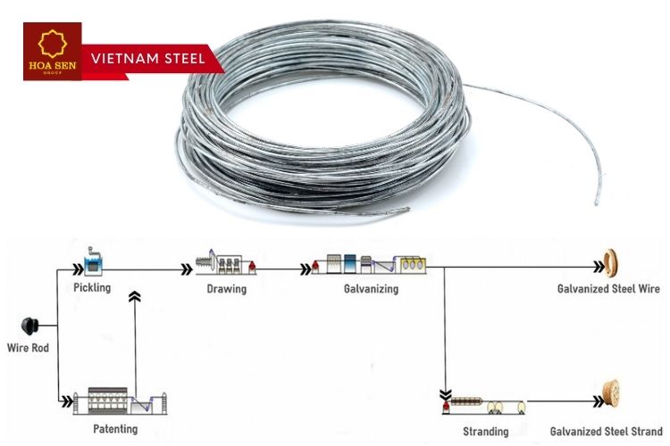 Galvanized Steel Wire manufacturing process